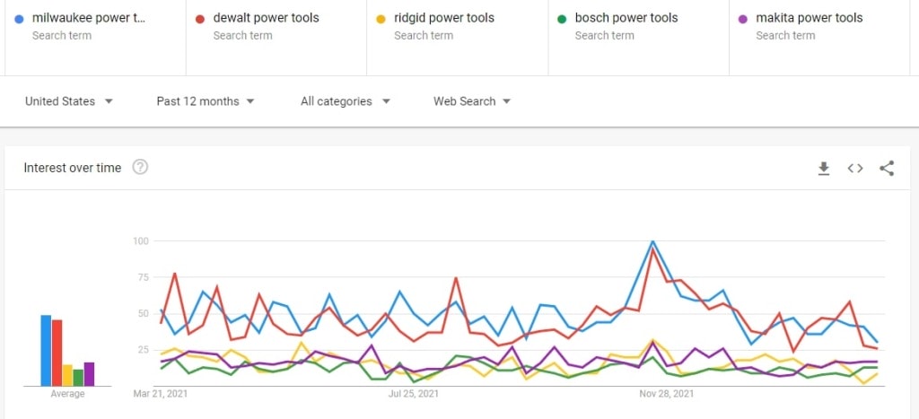 google trends - professional power tool brands - 0318