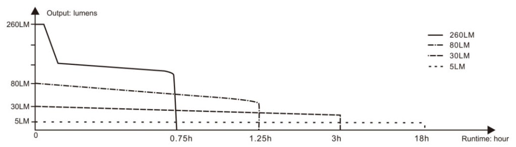 fenix e03r output lumens